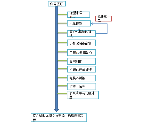 不銹鋼雕塑流程圖